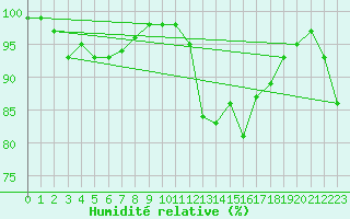 Courbe de l'humidit relative pour Cherbourg (50)