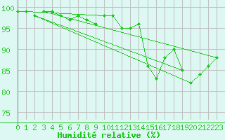 Courbe de l'humidit relative pour Rax / Seilbahn-Bergstat