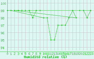 Courbe de l'humidit relative pour Pozega Uzicka