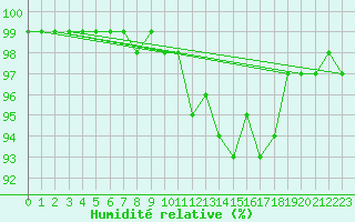 Courbe de l'humidit relative pour Prabichl