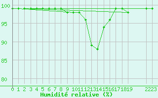 Courbe de l'humidit relative pour Karasjok