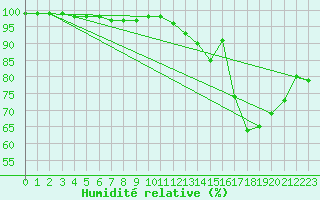 Courbe de l'humidit relative pour Villacoublay (78)