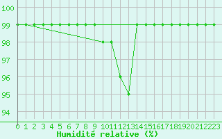Courbe de l'humidit relative pour Blatten