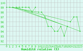 Courbe de l'humidit relative pour Brest (29)