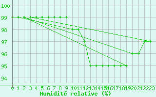 Courbe de l'humidit relative pour Bedford