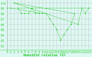 Courbe de l'humidit relative pour Aix-la-Chapelle (All)
