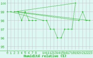 Courbe de l'humidit relative pour Mont-Rigi (Be)