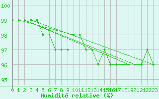 Courbe de l'humidit relative pour Brocken