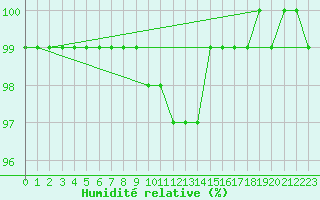 Courbe de l'humidit relative pour Vars - Col de Jaffueil (05)