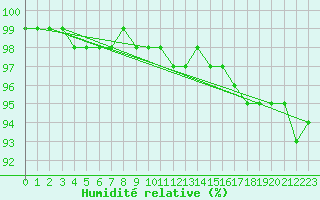 Courbe de l'humidit relative pour Tours (37)