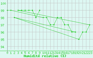 Courbe de l'humidit relative pour Semmering Pass