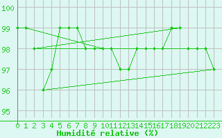Courbe de l'humidit relative pour Tarcu Mountain