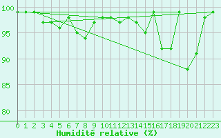 Courbe de l'humidit relative pour Chasseral (Sw)