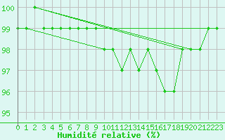 Courbe de l'humidit relative pour Opole