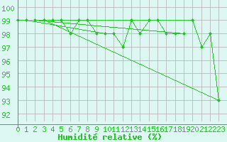 Courbe de l'humidit relative pour High Wicombe Hqstc