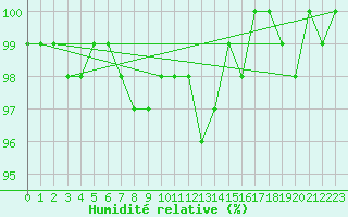 Courbe de l'humidit relative pour Oberhaching-Laufzorn