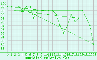 Courbe de l'humidit relative pour Bagnres-de-Luchon (31)