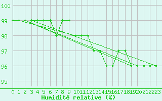 Courbe de l'humidit relative pour Tarcu Mountain