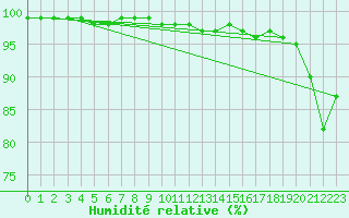 Courbe de l'humidit relative pour Monte Scuro