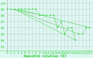 Courbe de l'humidit relative pour Schmuecke