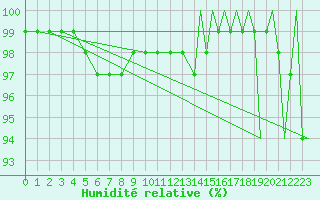 Courbe de l'humidit relative pour Pembrey Sands