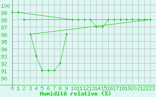 Courbe de l'humidit relative pour Lanvoc (29)