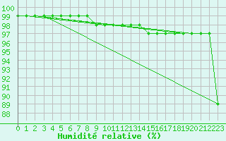 Courbe de l'humidit relative pour Milesovka