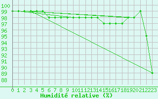 Courbe de l'humidit relative pour Heinola Plaani