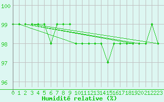 Courbe de l'humidit relative pour Grenoble/agglo Le Versoud (38)