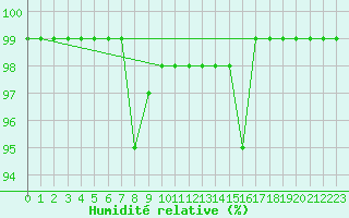 Courbe de l'humidit relative pour Solendet