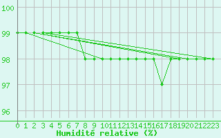 Courbe de l'humidit relative pour Fishbach