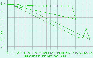 Courbe de l'humidit relative pour Mont-Aigoual (30)