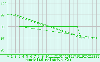 Courbe de l'humidit relative pour Valbella
