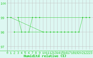 Courbe de l'humidit relative pour Mont-Aigoual (30)