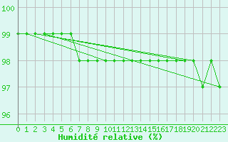 Courbe de l'humidit relative pour Mont-Aigoual (30)