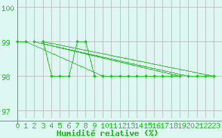 Courbe de l'humidit relative pour Fishbach