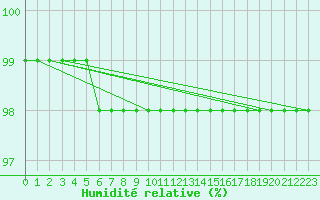 Courbe de l'humidit relative pour Sniezka