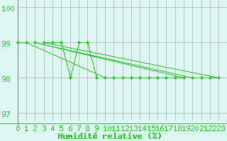 Courbe de l'humidit relative pour Duzce