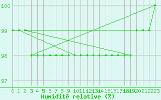Courbe de l'humidit relative pour Szecseny