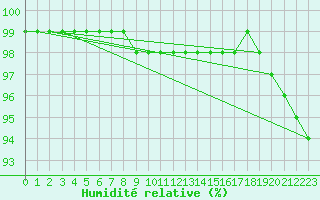 Courbe de l'humidit relative pour Ferder Fyr