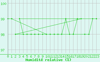 Courbe de l'humidit relative pour Chastreix (63)