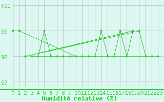 Courbe de l'humidit relative pour Haegen (67)
