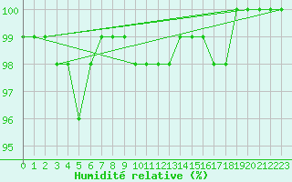 Courbe de l'humidit relative pour Boulogne (62)