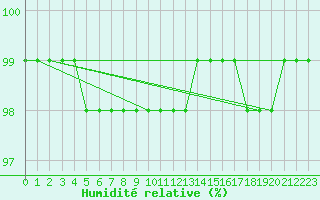 Courbe de l'humidit relative pour Hoherodskopf-Vogelsberg