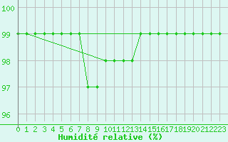 Courbe de l'humidit relative pour Fichtelberg