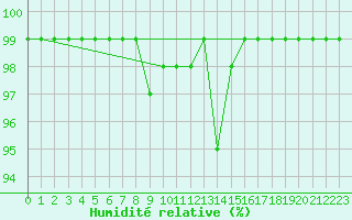 Courbe de l'humidit relative pour Schiers