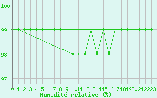 Courbe de l'humidit relative pour Lobbes (Be)