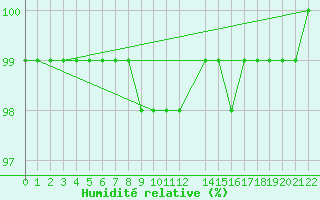 Courbe de l'humidit relative pour Dagloesen