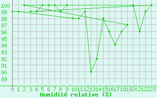 Courbe de l'humidit relative pour Corvatsch