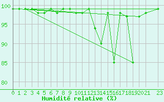 Courbe de l'humidit relative pour Oiapoque
